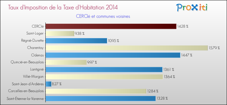 Taux d'imposition de la taxe d'habitation 2014 pour CERCIé et les communes proches Comparaison des taux d'imposition de la taxe d'habitation 2014 pour CERCIé et les communes voisines