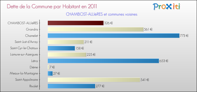 Dette par habitant de la commune en 2011 pour CHAMBOST-ALLIèRES et les communes proches Comparaison de la dette par habitant de la commune en 2011 pour CHAMBOST-ALLIèRES et les communes voisines