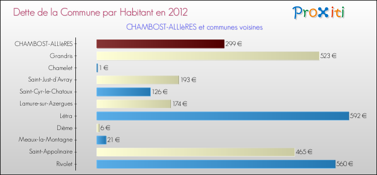 Dette par habitant de la commune en 2012 pour CHAMBOST-ALLIèRES et les communes proches Comparaison de la dette par habitant de la commune en 2012 pour CHAMBOST-ALLIèRES et les communes voisines