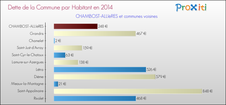 Dette par habitant de la commune en 2014 pour CHAMBOST-ALLIèRES et les communes proches Comparaison de la dette par habitant de la commune en 2014 pour CHAMBOST-ALLIèRES et les communes voisines