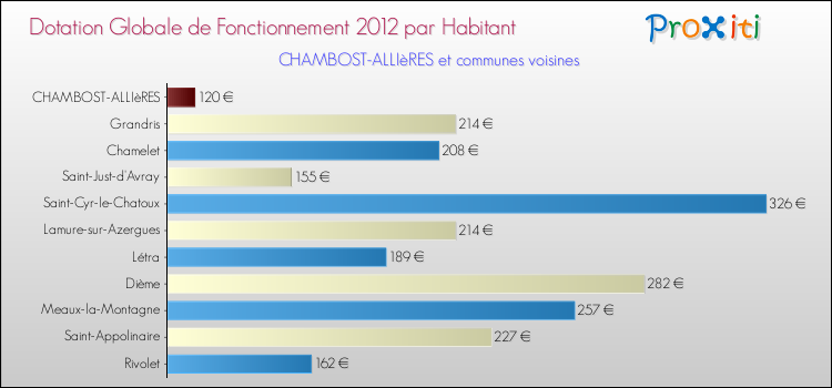 Montant des dotations globales de fonctionnement DGF par Habitant pour CHAMBOST-ALLIèRES et les communes proches Comparaison des des dotations globales de fonctionnement DGF par habitant pour CHAMBOST-ALLIèRES et les communes voisines