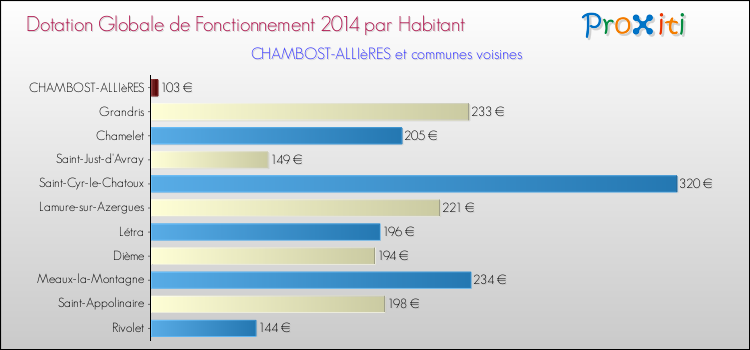 Montant des dotations globales de fonctionnement DGF par Habitant pour CHAMBOST-ALLIèRES et les communes proches en 2014. Comparaison des des dotations globales de fonctionnement DGF par habitant pour CHAMBOST-ALLIèRES et les communes voisines en 2014.