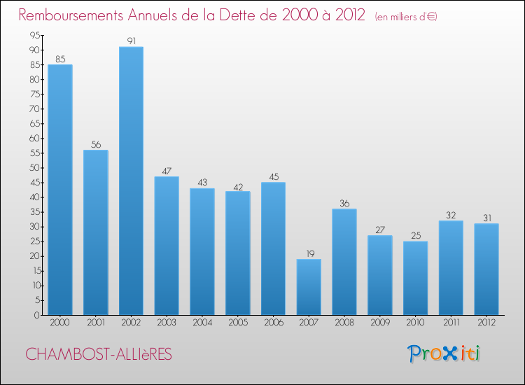 Evolution de l'annuité de la dette pour la commune de CHAMBOST-ALLIèRES de 2000 à 2012 Annuités de la dette pour CHAMBOST-ALLIèRES de 2000 à 2012