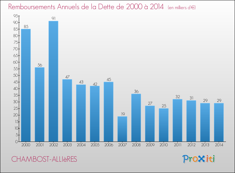 Evolution de l'annuité de la dette pour la commune de CHAMBOST-ALLIèRES de 2000 à 2014 Annuités de la dette pour CHAMBOST-ALLIèRES de 2000 à 2014