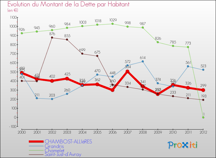 Evolution de la dette par habitant pour la commune de CHAMBOST-ALLIèRES et les communes proches de 2000 à 2012 Comparaison de la dette par habitant pour CHAMBOST-ALLIèRES et les communes voisines de 2000 à 2012