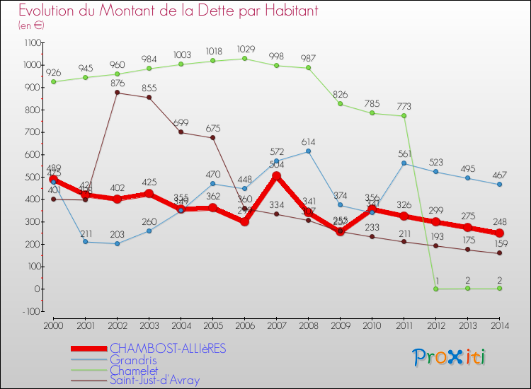 Evolution de la dette par habitant pour la commune de CHAMBOST-ALLIèRES et les communes proches de 2000 à 2014 Comparaison de la dette par habitant pour CHAMBOST-ALLIèRES et les communes voisines de 2000 à 2014