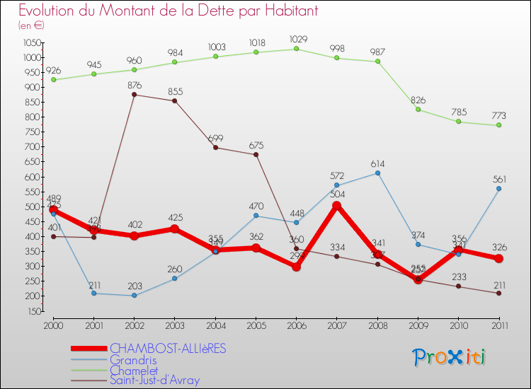 Evolution de la dette par habitant pour la commune de CHAMBOST-ALLIèRES et les communes proches Comparaison de la dette par habitant pour CHAMBOST-ALLIèRES et les communes voisines