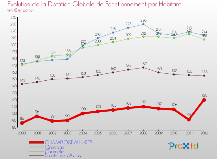 Evolution et montant de la dotation globale de fonctionnement par Habitant pour CHAMBOST-ALLIèRES et les communes proches Comparaison des dotations globales de fonctionnement par habitant pour CHAMBOST-ALLIèRES et les communes voisines