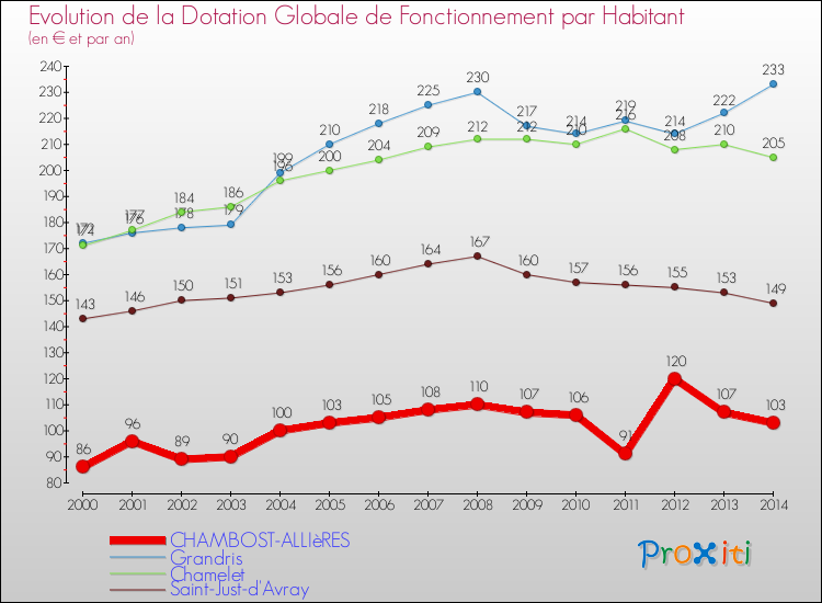 Evolution et montant de la dotation globale de fonctionnement par Habitant pour CHAMBOST-ALLIèRES et les communes proches de 2000 à 2014. Comparaison des dotations globales de fonctionnement par habitant pour CHAMBOST-ALLIèRES et les communes voisines de 2000 à 2014.