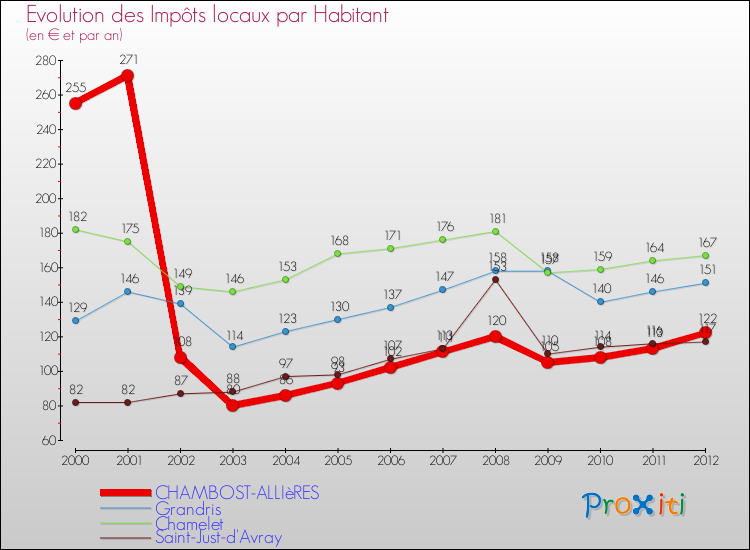 Evolution et montant des impôts locaux par Habitant pour CHAMBOST-ALLIèRES et les communes proches Comparaison des impôts locaux par habitant pour CHAMBOST-ALLIèRES et les communes voisines
