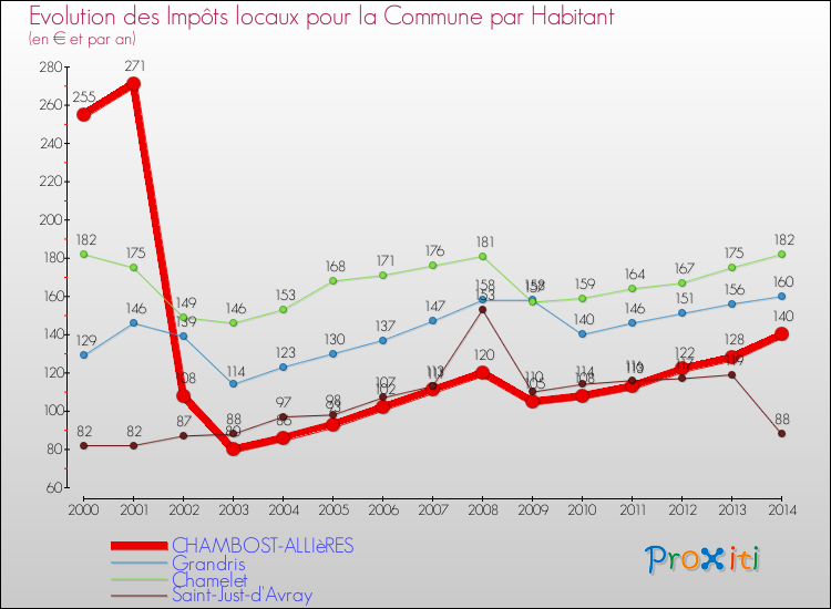 Evolution et montant des impôts locaux par Habitant pour CHAMBOST-ALLIèRES et les communes proches de 2000 à 2014 Comparaison des impôts locaux par habitant pour CHAMBOST-ALLIèRES et les communes voisines de 2000 à 2014