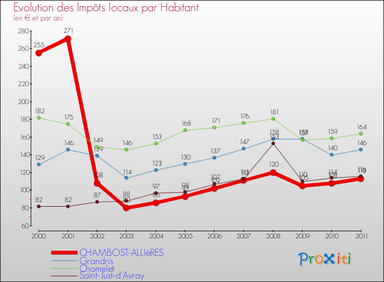 Evolution et montant des impôts locaux par Habitant pour CHAMBOST-ALLIèRES et les communes proches Comparaison des impôts locaux par habitant pour CHAMBOST-ALLIèRES et les communes voisines