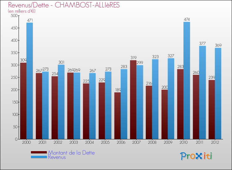 Evolution comparée de la dette et des revenus pour la commune de CHAMBOST-ALLIèRES de 2000 à 2012 Comparaison de la dette et des revenus pour CHAMBOST-ALLIèRES de 2000 à 2012