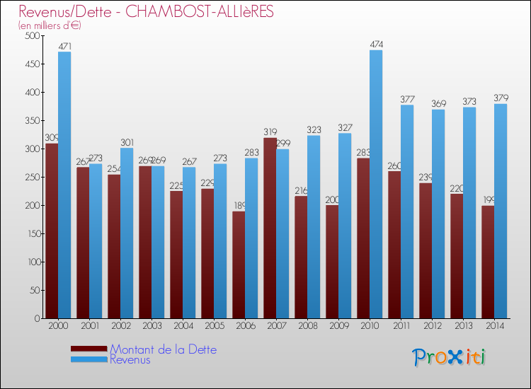 Evolution comparée de la dette et des revenus pour la commune de CHAMBOST-ALLIèRES de 2000 à 2014 Comparaison de la dette et des revenus pour CHAMBOST-ALLIèRES de 2000 à 2014