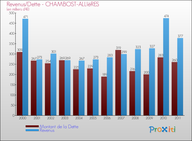 Evolution comparée de la dette et des revenus pour la commune de CHAMBOST-ALLIèRES de 2000 à 2011 Comparaison de la dette et des revenus pour CHAMBOST-ALLIèRES de 2000 à 2011