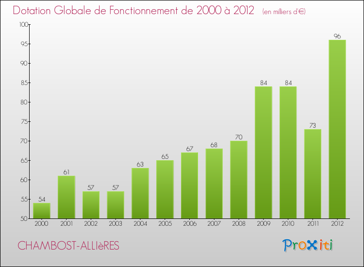 Evolution du montant de la Dotation Globale de Fonctionnement pour la commune de CHAMBOST-ALLIèRES de 2000 à 2012 Evolution du montant de la Dotation Globale de Fonctionnement pour CHAMBOST-ALLIèRES de 2000 à 2012