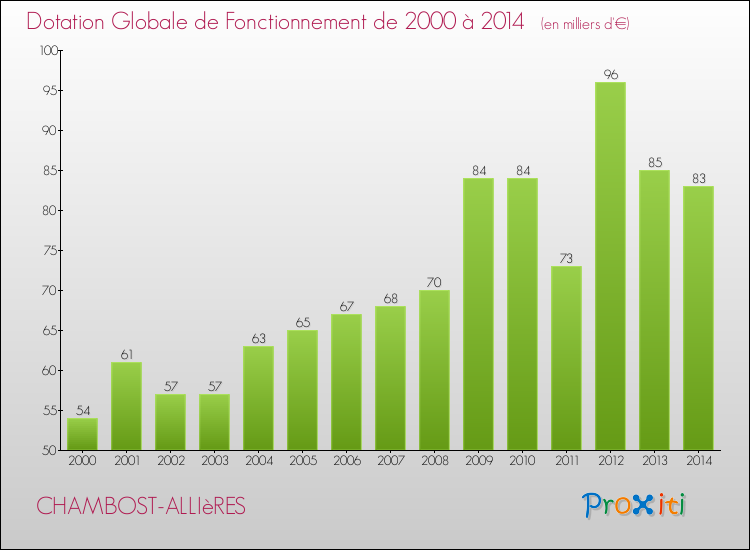 Evolution du montant de la Dotation Globale de Fonctionnement pour la commune de CHAMBOST-ALLIèRES de 2000 à 2014 Evolution du montant de la Dotation Globale de Fonctionnement pour CHAMBOST-ALLIèRES de 2000 à 2014