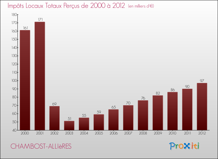 Evolution des Impôts Locaux pour la commune de CHAMBOST-ALLIèRES de 2000 à 2012 Evolution des Impôts Locaux pour CHAMBOST-ALLIèRES de 2000 à 2012