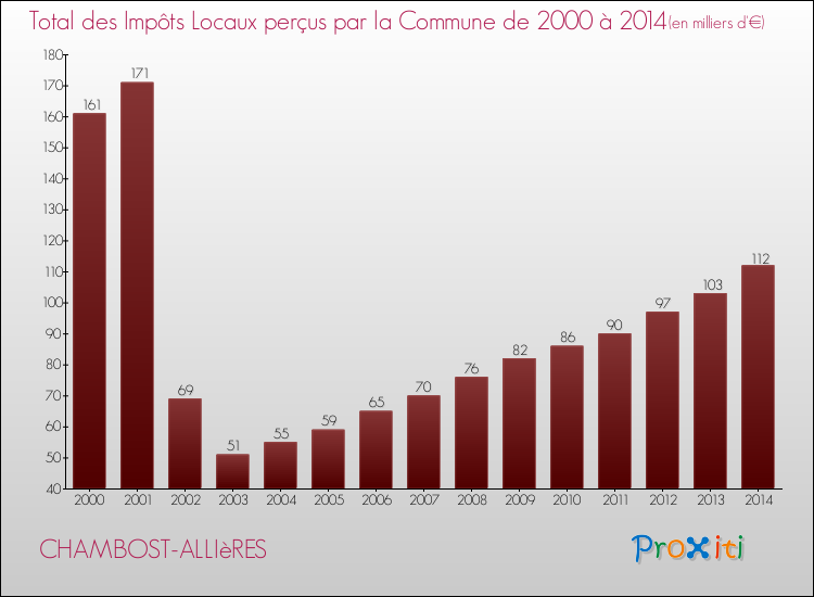 Evolution des Impôts Locaux pour la commune de CHAMBOST-ALLIèRES de 2000 à 2014 Evolution des Impôts Locaux pour CHAMBOST-ALLIèRES de 2000 à 2014