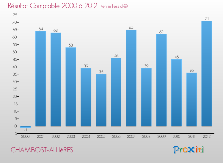 Evolution du résultat comptable pour la commune de CHAMBOST-ALLIèRES de 2000 à 2012 Evolution du résultat comptable pour CHAMBOST-ALLIèRES de 2000 à 2012