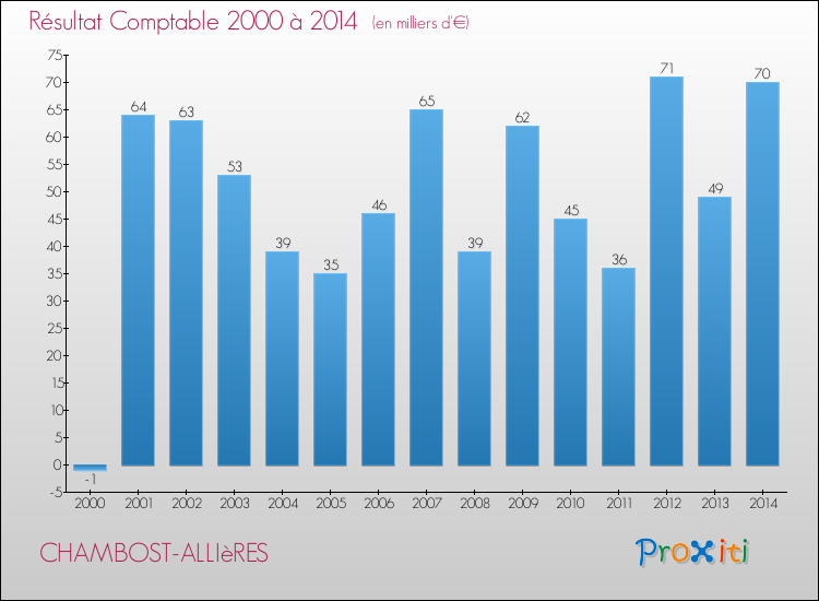 Evolution du résultat comptable pour la commune de CHAMBOST-ALLIèRES de 2000 à 2014 Evolution du résultat comptable pour CHAMBOST-ALLIèRES de 2000 à 2014