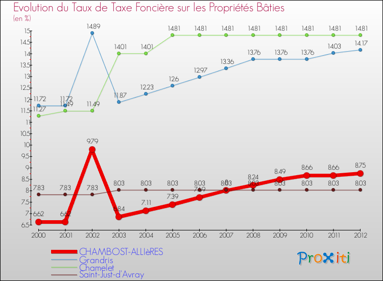 Evolution du taux de la taxe foncière sur le bati pour CHAMBOST-ALLIèRES et les communes proches de 2000 à 2012 Comparaison des taux de taxe foncière sur le bati pour CHAMBOST-ALLIèRES et les communes voisines de 2000 à 2012