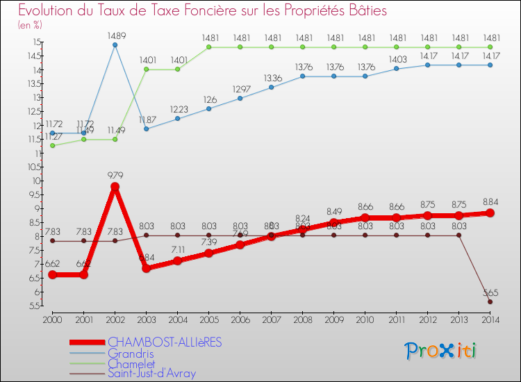 Evolution du taux de la taxe foncière sur le bati pour CHAMBOST-ALLIèRES et les communes proches de 2000 à 2014 Comparaison des taux de taxe foncière sur le bati pour CHAMBOST-ALLIèRES et les communes voisines de 2000 à 2014