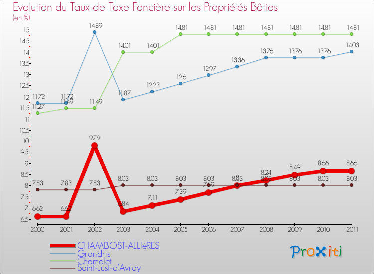 Evolution du taux de la taxe foncière sur le bati pour CHAMBOST-ALLIèRES et les communes proches Comparaison des taux de taxe foncière sur le bati pour CHAMBOST-ALLIèRES et les communes voisines