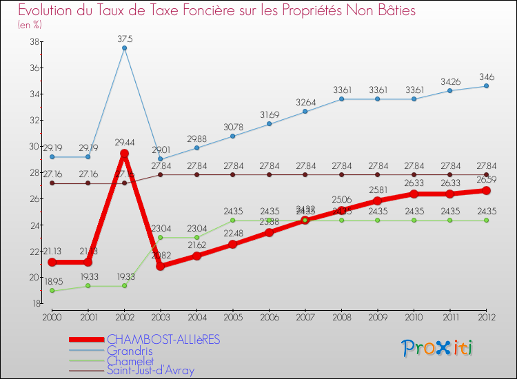 Evolution du taux de la taxe foncière sur les immeubles et terrains non batis pour CHAMBOST-ALLIèRES et les communes proches de 2000 à 2012 Comparaison des taux de la taxe foncière sur les immeubles et terrains non batis pour CHAMBOST-ALLIèRES et les communes voisines de 2000 à 2012