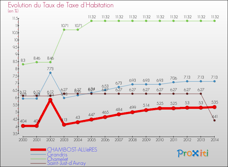 Evolution du taux de la taxe d'habitation pour CHAMBOST-ALLIèRES et les communes proches de 2000 à 2014 Comparaison des taux de la taxe d'habitation pour CHAMBOST-ALLIèRES et les communes voisines de 2000 à 2014