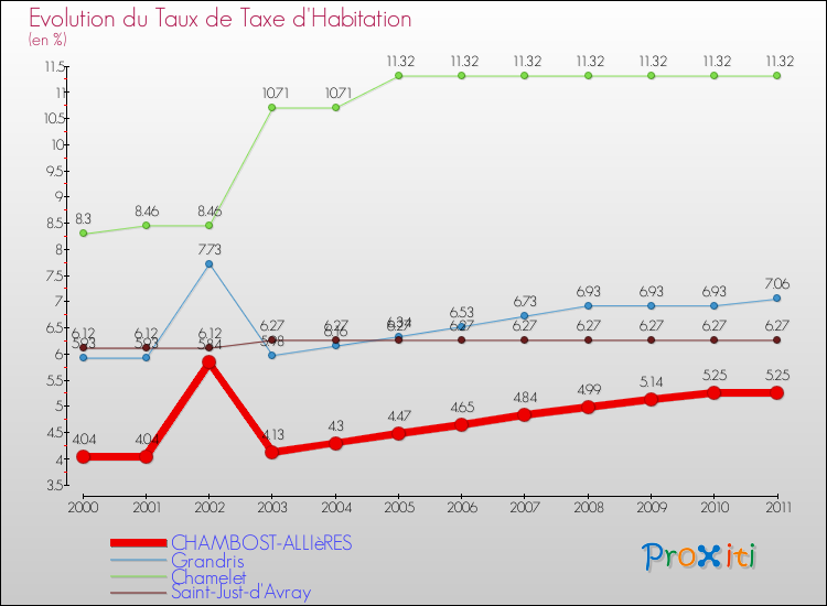 Evolution du taux de la taxe d'habitation pour CHAMBOST-ALLIèRES et les communes proches Comparaison des taux de la taxe d'habitation pour CHAMBOST-ALLIèRES et les communes voisines
