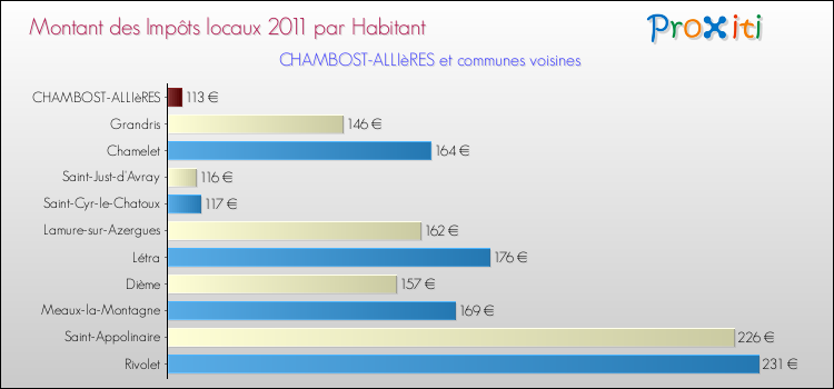 Montant des impôts locaux par Habitant pour CHAMBOST-ALLIèRES et les communes proches Comparaison des impôts locaux par habitant pour CHAMBOST-ALLIèRES et les communes voisines