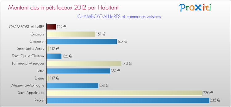 Montant des impôts locaux par Habitant pour CHAMBOST-ALLIèRES et les communes proches Comparaison des impôts locaux par habitant pour CHAMBOST-ALLIèRES et les communes voisines