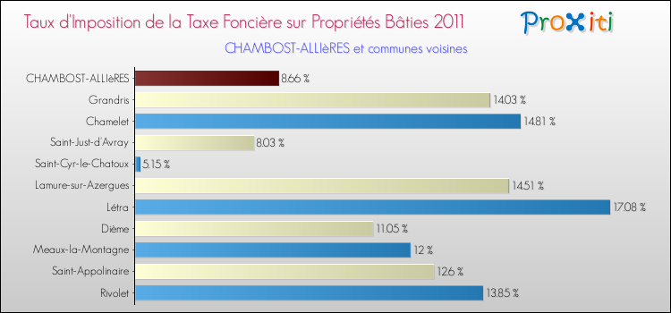 Taux d'imposition de la taxe foncière sur le bati 2011 pour CHAMBOST-ALLIèRES et les communes proches Comparaison des taux d'imposition de la taxe foncière sur le bati 2011 pour CHAMBOST-ALLIèRES et les communes voisines