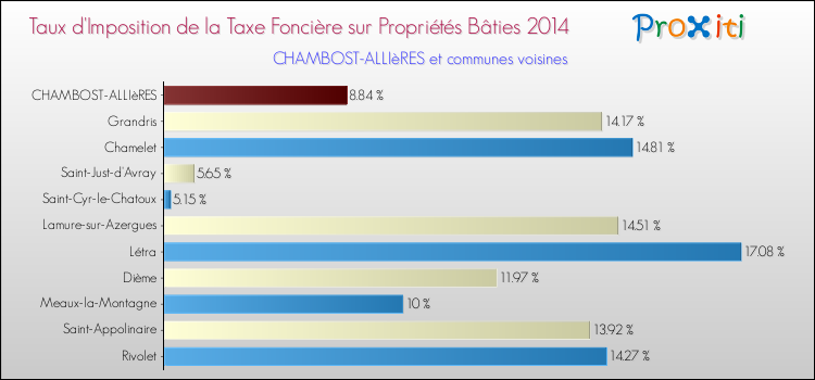 Taux d'imposition de la taxe foncière sur le bati 2014 pour CHAMBOST-ALLIèRES et les communes proches Comparaison des taux d'imposition de la taxe foncière sur le bati 2014 pour CHAMBOST-ALLIèRES et les communes voisines