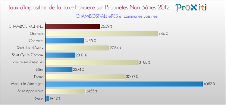 Taux d'imposition de la taxe foncière sur les immeubles et terrains non batis 2012 pour CHAMBOST-ALLIèRES et les communes proches Comparaison des taux d'imposition de la taxe foncière sur les immeubles et terrains non batis 2012 pour CHAMBOST-ALLIèRES et les communes voisines