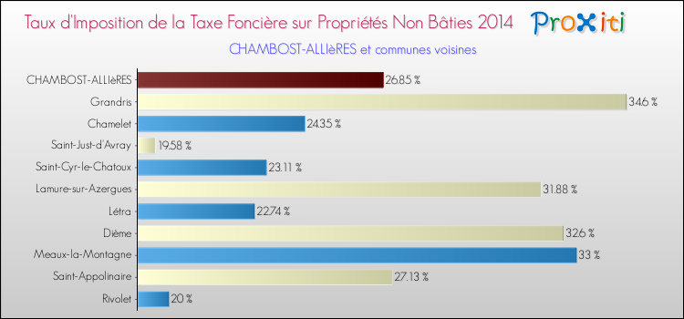 Taux d'imposition de la taxe foncière sur les immeubles et terrains non batis 2014 pour CHAMBOST-ALLIèRES et les communes proches Comparaison des taux d'imposition de la taxe foncière sur les immeubles et terrains non batis 2014 pour CHAMBOST-ALLIèRES et les communes voisines