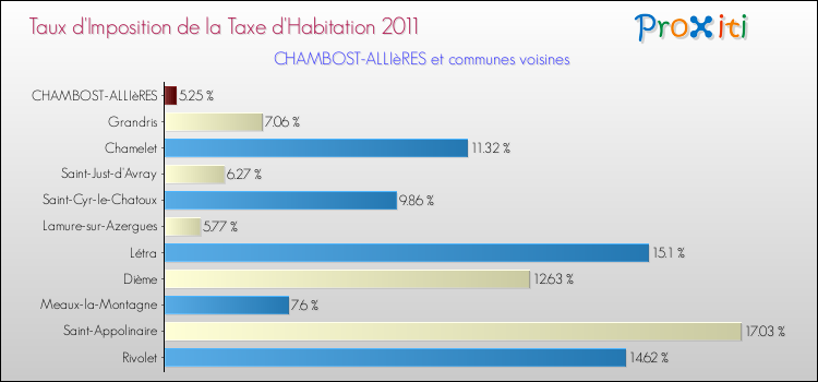 Taux d'imposition de la taxe d'habitation 2011 pour CHAMBOST-ALLIèRES et les communes proches Comparaison des taux d'imposition de la taxe d'habitation 2011 pour CHAMBOST-ALLIèRES et les communes voisines