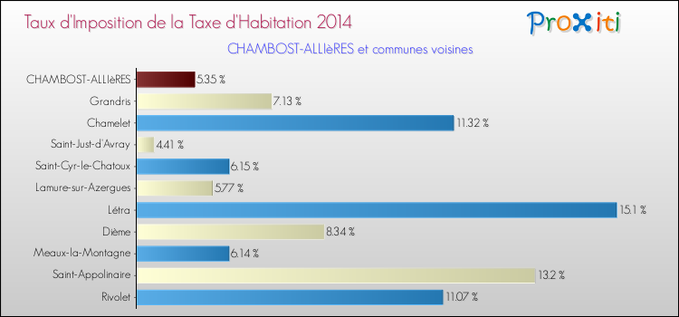 Taux d'imposition de la taxe d'habitation 2014 pour CHAMBOST-ALLIèRES et les communes proches Comparaison des taux d'imposition de la taxe d'habitation 2014 pour CHAMBOST-ALLIèRES et les communes voisines