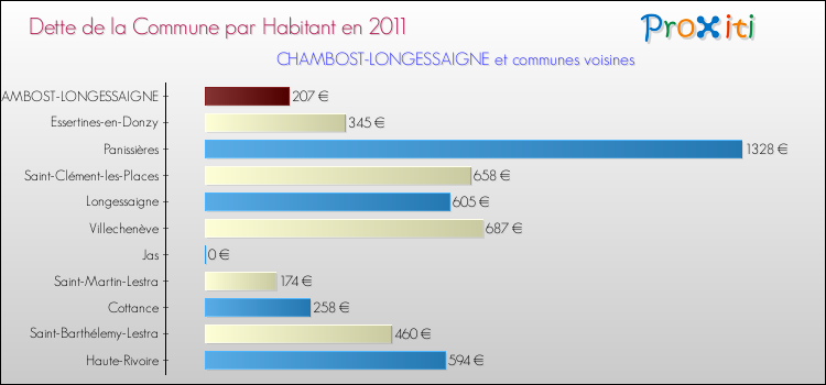Dette par habitant de la commune en 2011 pour CHAMBOST-LONGESSAIGNE et les communes proches Comparaison de la dette par habitant de la commune en 2011 pour CHAMBOST-LONGESSAIGNE et les communes voisines