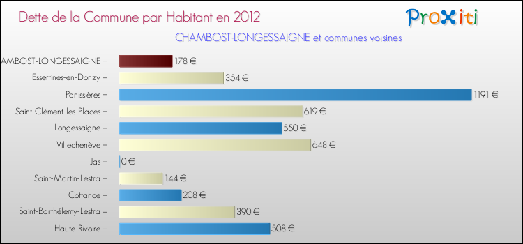 Dette par habitant de la commune en 2012 pour CHAMBOST-LONGESSAIGNE et les communes proches Comparaison de la dette par habitant de la commune en 2012 pour CHAMBOST-LONGESSAIGNE et les communes voisines