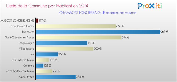Dette par habitant de la commune en 2014 pour CHAMBOST-LONGESSAIGNE et les communes proches Comparaison de la dette par habitant de la commune en 2014 pour CHAMBOST-LONGESSAIGNE et les communes voisines