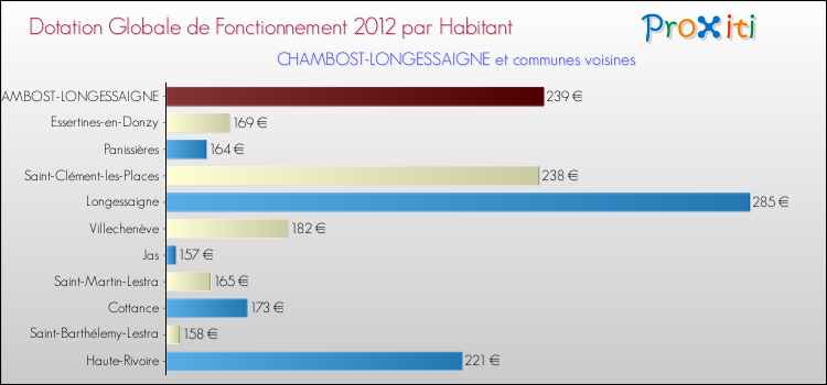 Montant des dotations globales de fonctionnement DGF par Habitant pour CHAMBOST-LONGESSAIGNE et les communes proches Comparaison des des dotations globales de fonctionnement DGF par habitant pour CHAMBOST-LONGESSAIGNE et les communes voisines