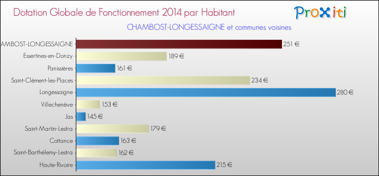 Montant des dotations globales de fonctionnement DGF par Habitant pour CHAMBOST-LONGESSAIGNE et les communes proches en 2014. Comparaison des des dotations globales de fonctionnement DGF par habitant pour CHAMBOST-LONGESSAIGNE et les communes voisines en 2014.