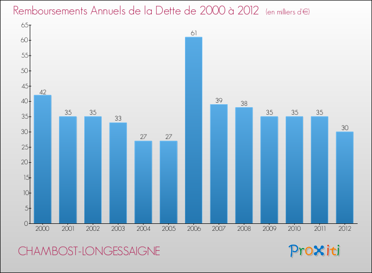 Evolution de l'annuité de la dette pour la commune de CHAMBOST-LONGESSAIGNE de 2000 à 2012 Annuités de la dette pour CHAMBOST-LONGESSAIGNE de 2000 à 2012