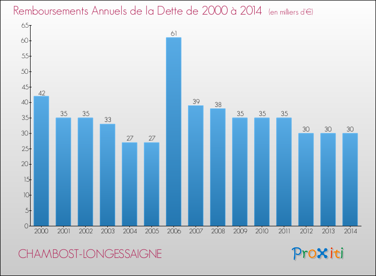 Evolution de l'annuité de la dette pour la commune de CHAMBOST-LONGESSAIGNE de 2000 à 2014 Annuités de la dette pour CHAMBOST-LONGESSAIGNE de 2000 à 2014