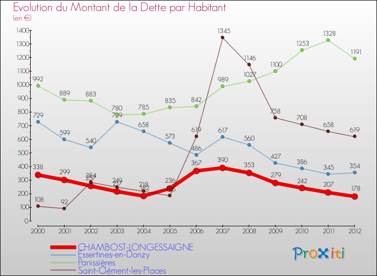 Evolution de la dette par habitant pour la commune de CHAMBOST-LONGESSAIGNE et les communes proches de 2000 à 2012 Comparaison de la dette par habitant pour CHAMBOST-LONGESSAIGNE et les communes voisines de 2000 à 2012