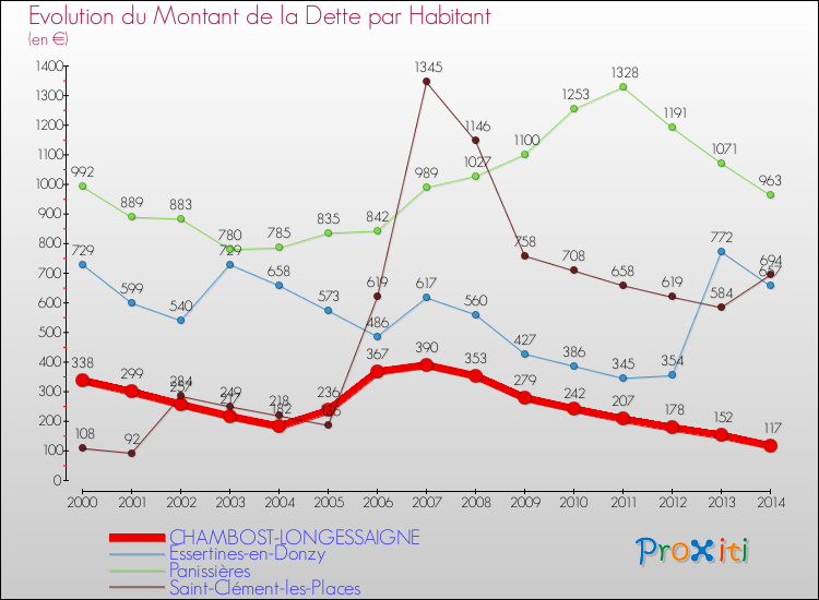 Evolution de la dette par habitant pour la commune de CHAMBOST-LONGESSAIGNE et les communes proches de 2000 à 2014 Comparaison de la dette par habitant pour CHAMBOST-LONGESSAIGNE et les communes voisines de 2000 à 2014