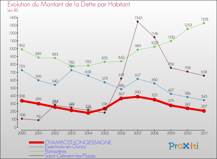 Evolution de la dette par habitant pour la commune de CHAMBOST-LONGESSAIGNE et les communes proches Comparaison de la dette par habitant pour CHAMBOST-LONGESSAIGNE et les communes voisines