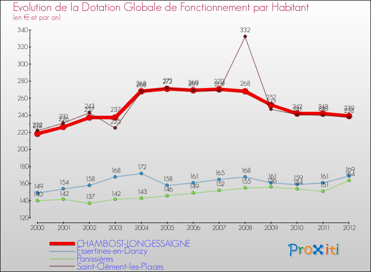 Evolution et montant de la dotation globale de fonctionnement par Habitant pour CHAMBOST-LONGESSAIGNE et les communes proches Comparaison des dotations globales de fonctionnement par habitant pour CHAMBOST-LONGESSAIGNE et les communes voisines